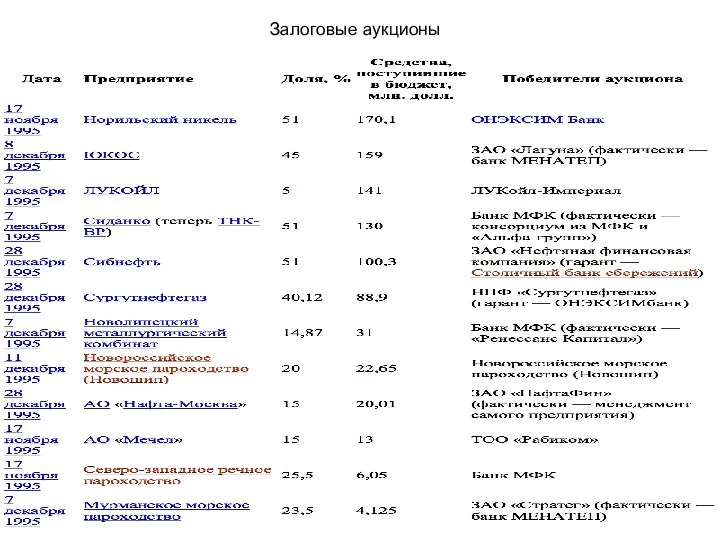 Залоговые аукционы