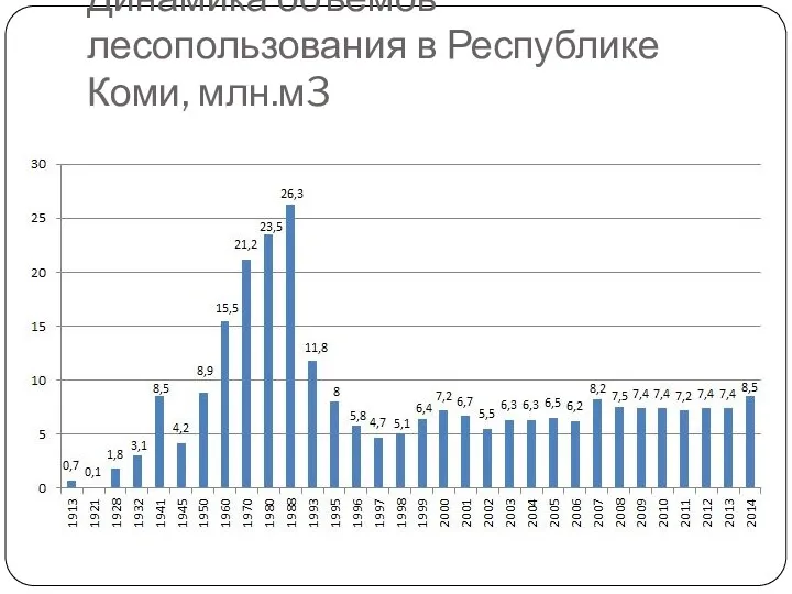 Динамика объемов лесопользования в Республике Коми, млн.м3