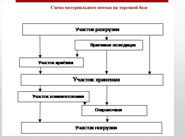 Схема материального потока на торговой базе