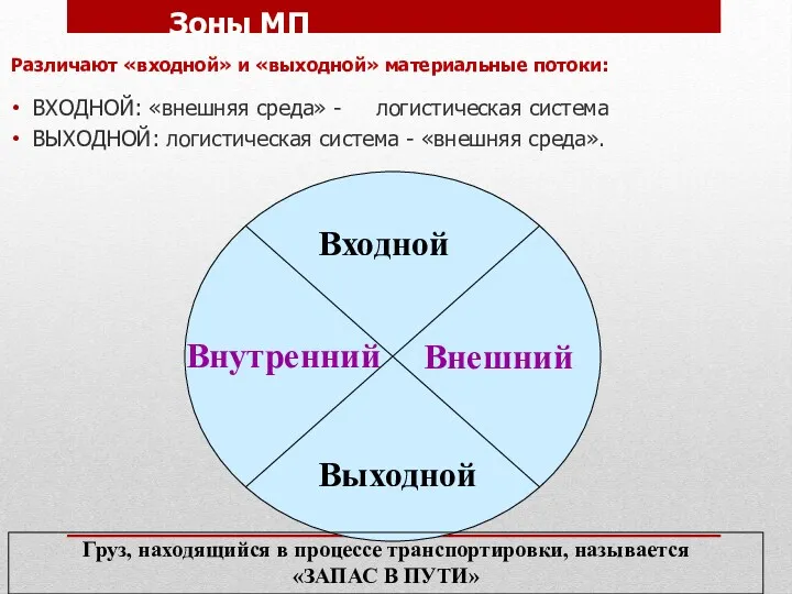 Внутренний Внешний Входной Выходной ВХОДНОЙ: «внешняя среда» - логистическая система