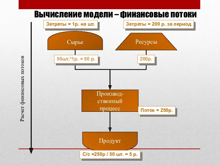 Вычисление модели – финансовые потоки Продукт Сырье Производ- ственный процесс