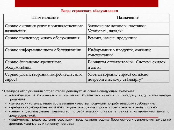 Виды сервисного обслуживания * Стандарт обслуживания потребителей действует на основе