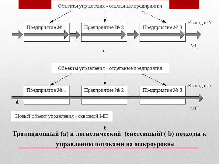 Традиционный (а) и логистический (системный) ( b) подходы к управлению потоками на макроуровне