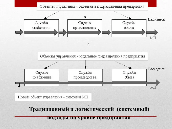 Традиционный и логистический (системный) подходы на уровне предприятия