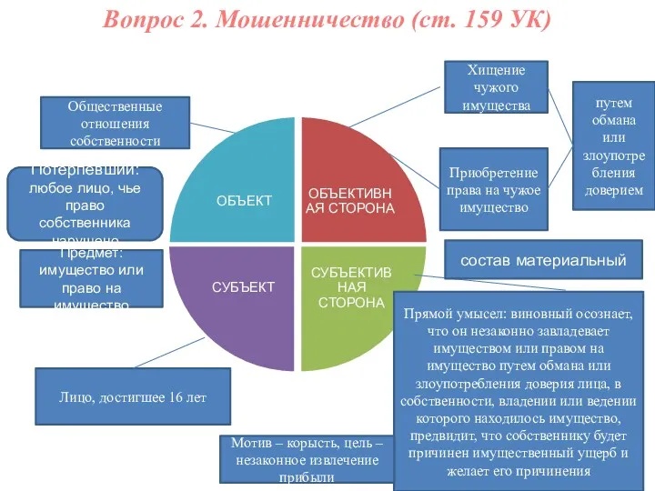 Вопрос 2. Мошенничество (ст. 159 УК) Общественные отношения собственности Лицо,