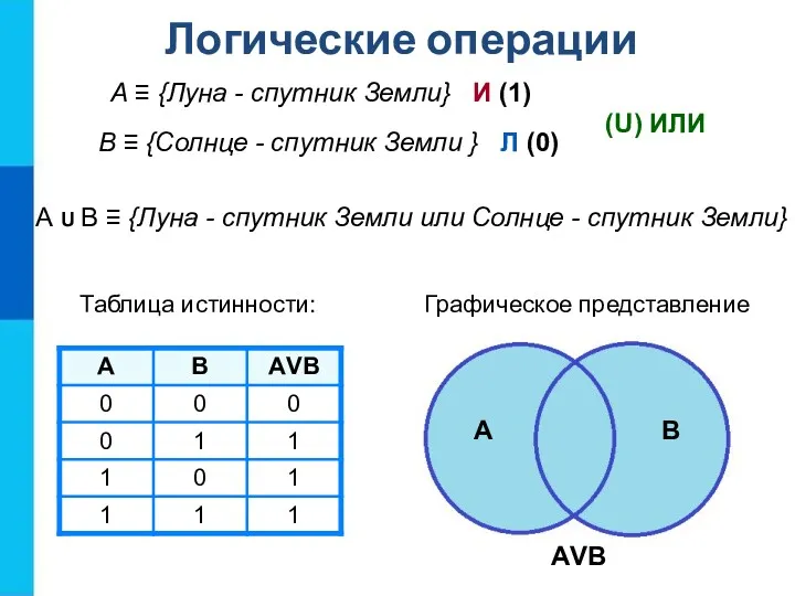 Логические операции Таблица истинности: Графическое представление A B АVВ A ≡ {Луна -