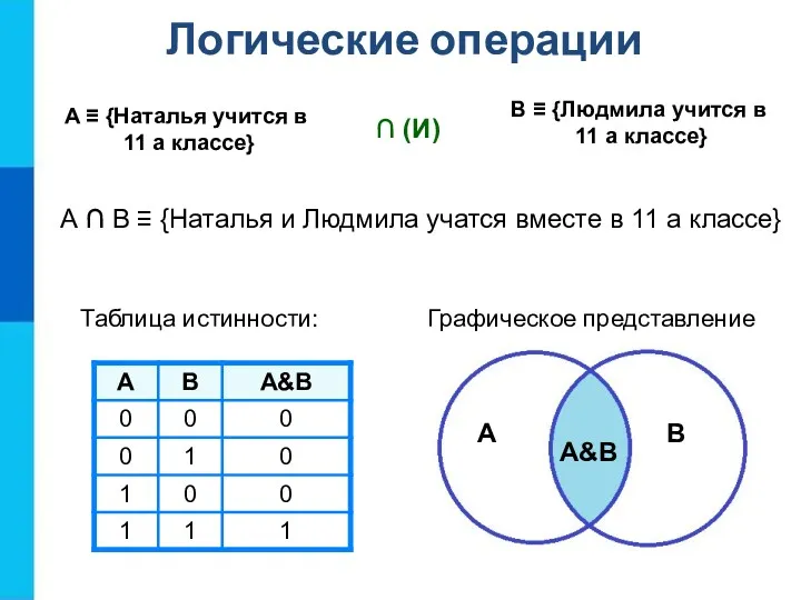 Логические операции Таблица истинности: Графическое представление A B А&В A ≡ {Наталья учится