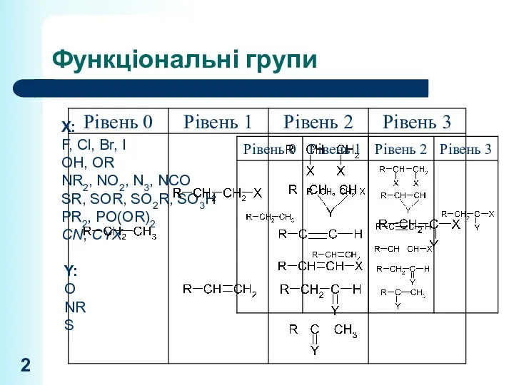 Функціональні групи X: F, Cl, Br, I OH, OR NR2,
