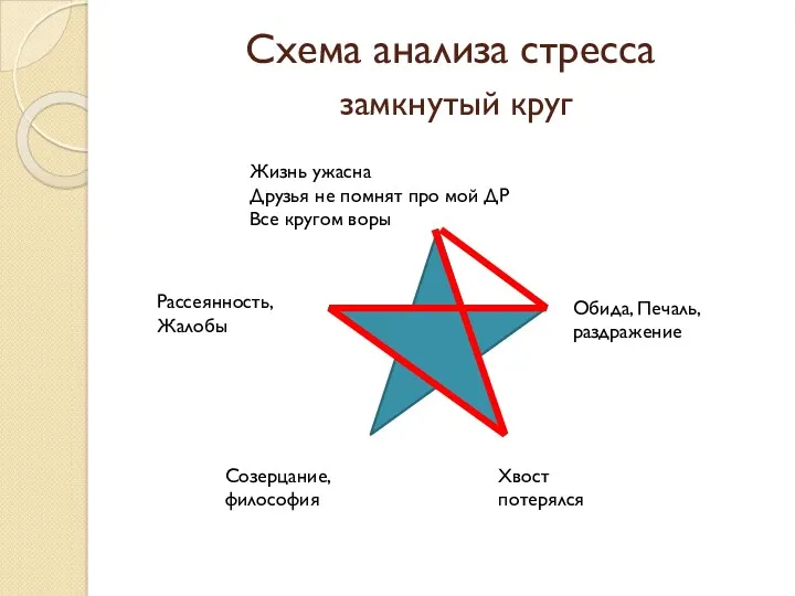 Схема анализа стресса замкнутый круг Обида, Печаль, раздражение Жизнь ужасна