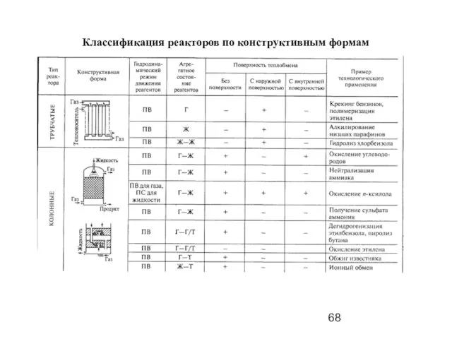 Классификация реакторов по конструктивным формам