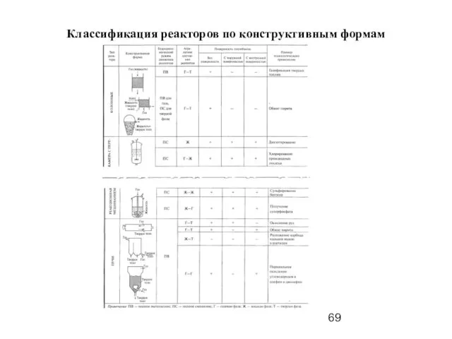 Классификация реакторов по конструктивным формам
