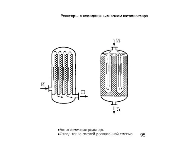 Реакторы с неподвижным слоем катализатора Автотермичные реакторы Отвод тепла свежей реакционной смесью