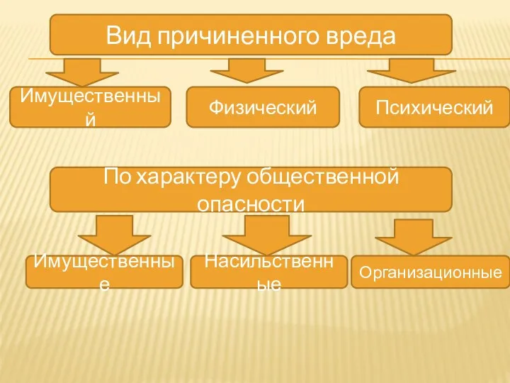 Вид причиненного вреда Имущественный Физический Психический По характеру общественной опасности Имущественные Насильственные Организационные