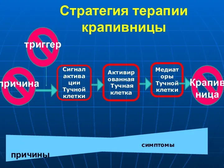 Стратегия терапии крапивницы Сигнал активации Тучной клетки Активированная Тучная клетка Медиаторы Тучной клетки симптомы причины