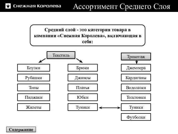 Средний слой - это категория товара в компании «Снежная Королева»,