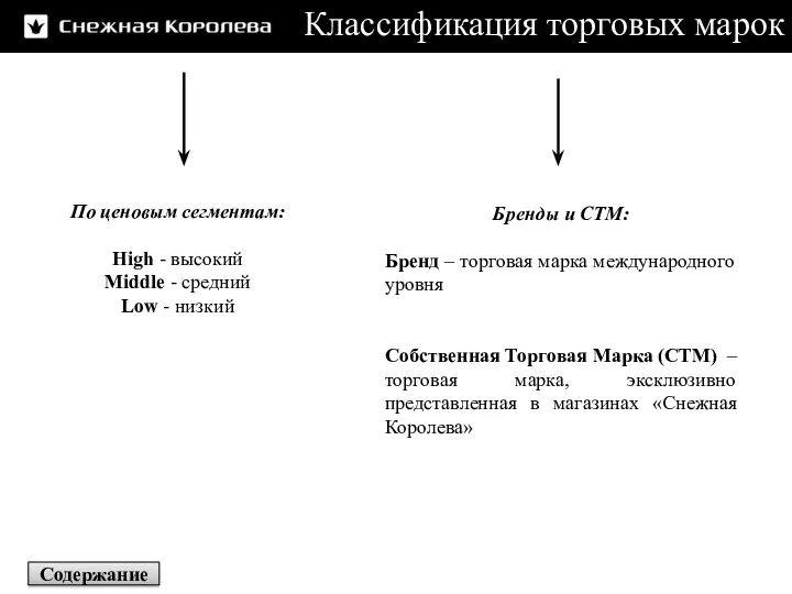 Классификация торговых марок По ценовым сегментам: High - высокий Middle