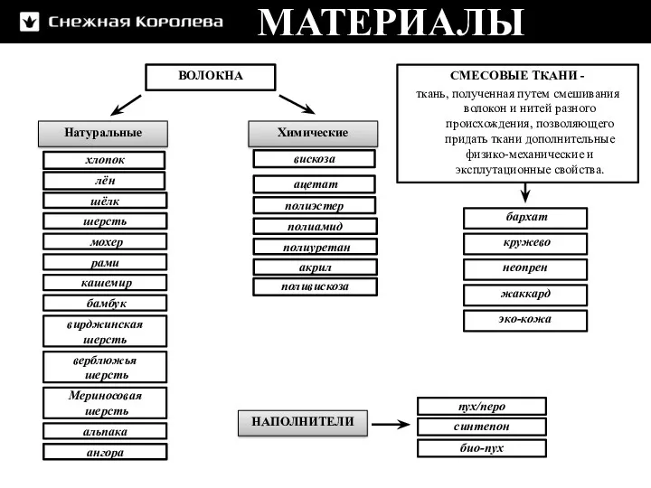 МАТЕРИАЛЫ ВОЛОКНА Натуральные Химические хлопок лён шёлк шерсть вискоза ацетат