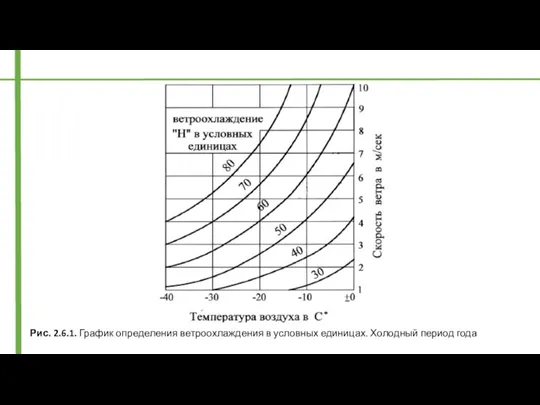 Рис. 2.6.1. График определения ветроохлаждения в условных единицах. Холодный период года