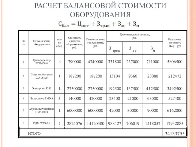 РАСЧЕТ БАЛАНСОВОЙ СТОИМОСТИ ОБОРУДОВАНИЯ