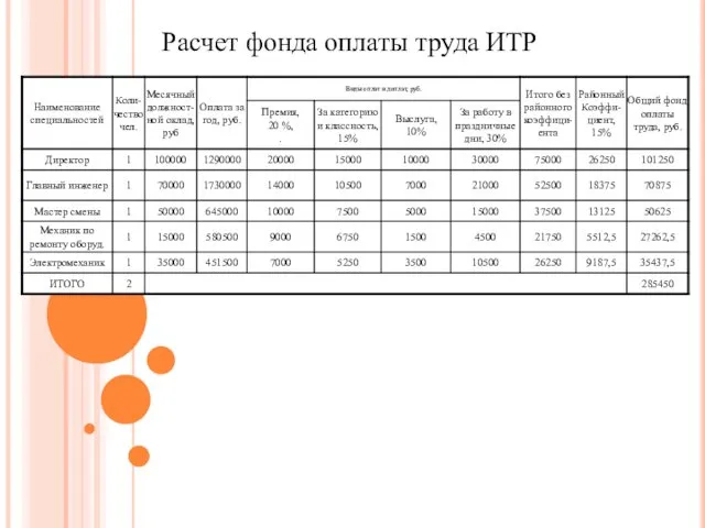 Расчет фонда оплаты труда ИТР