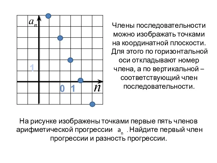 0 1 1 Члены последовательности можно изображать точками на координатной