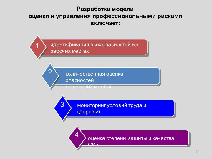 Разработка модели оценки и управления профессиональными рисками включает: идентификация всех