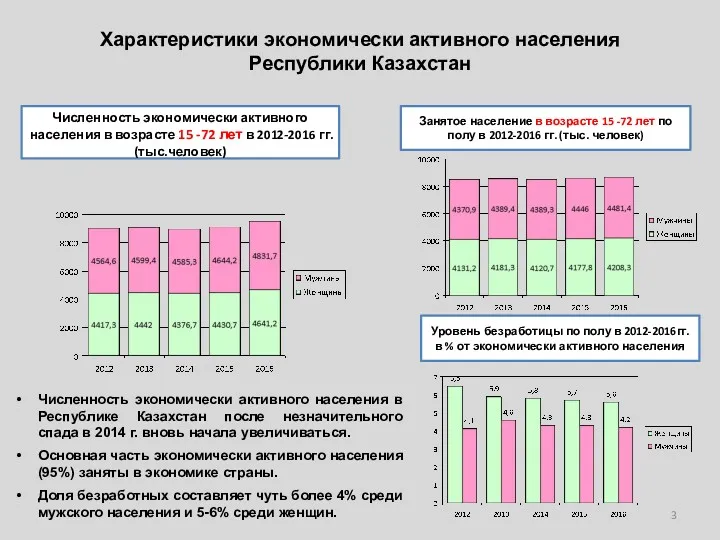 Характеристики экономически активного населения Республики Казахстан Численность экономически активного населения