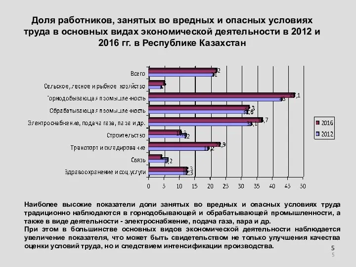 Доля работников, занятых во вредных и опасных условиях труда в