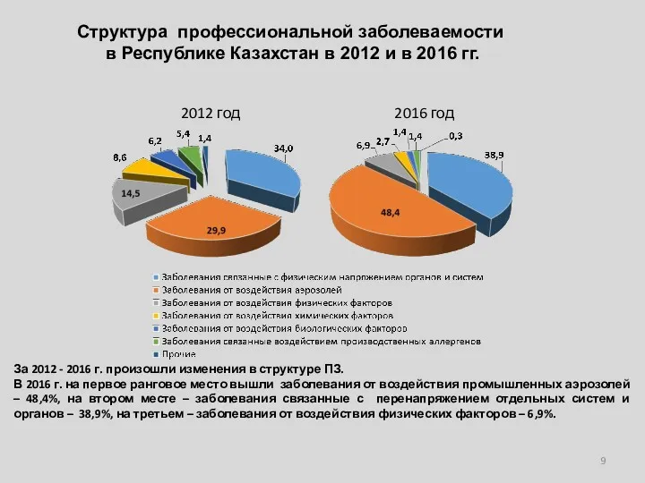 Структура профессиональной заболеваемости в Республике Казахстан в 2012 и в