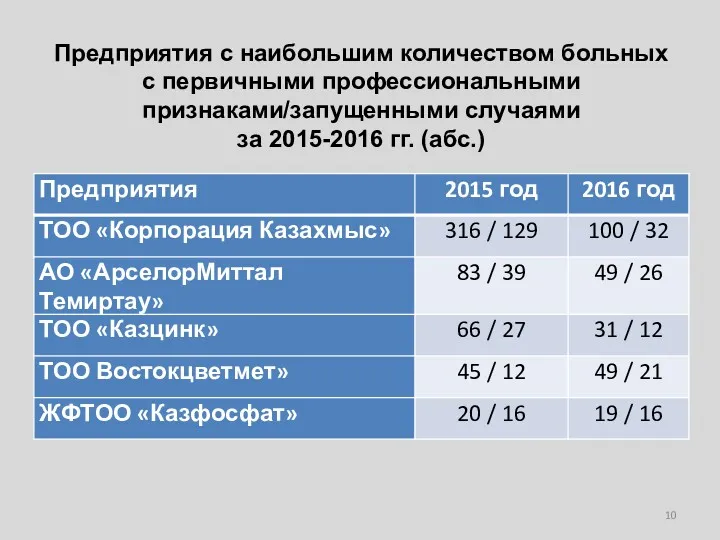 Предприятия с наибольшим количеством больных с первичными профессиональными признаками/запущенными случаями за 2015-2016 гг. (абс.)