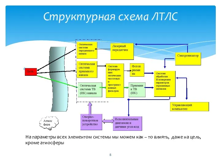 Структурная схема ЛТЛС На параметры всех элементом системы мы можем