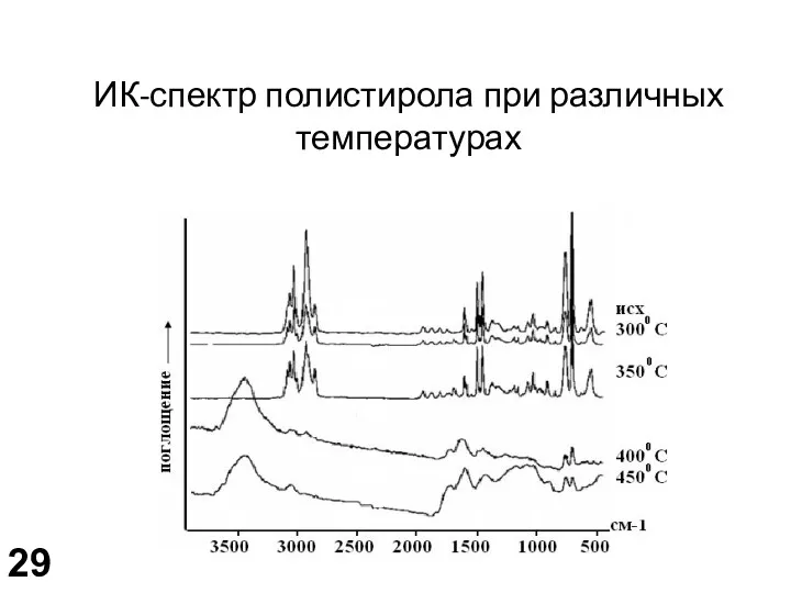 ИК-спектр полистирола при различных температурах