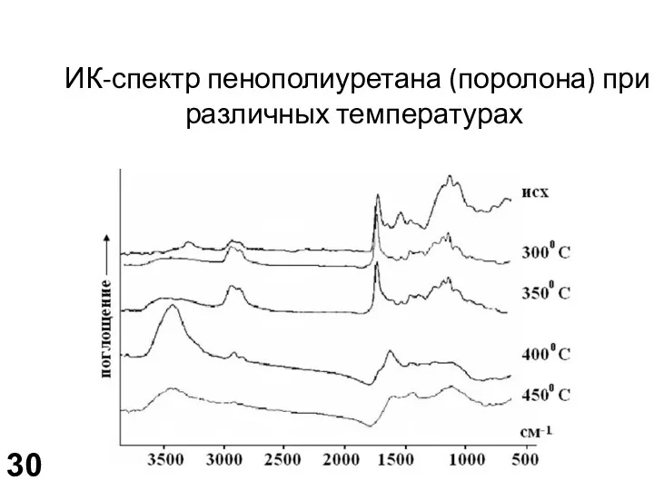ИК-спектр пенополиуретана (поролона) при различных температурах