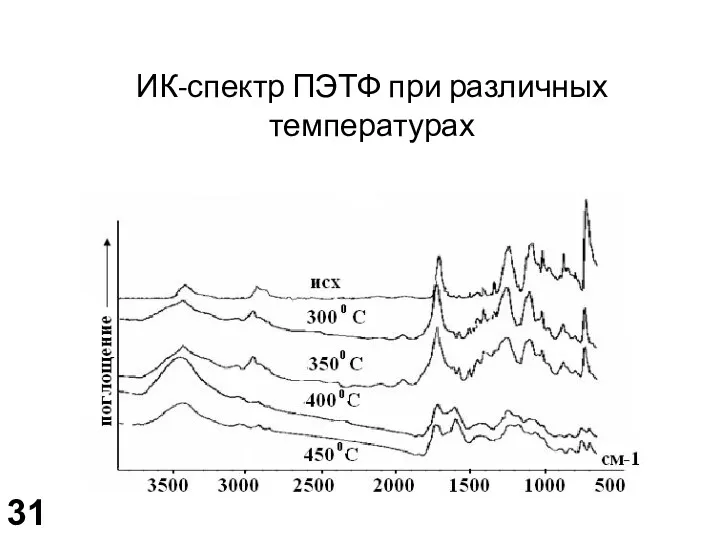 ИК-спектр ПЭТФ при различных температурах