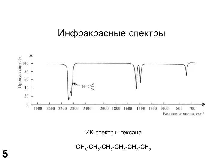 Инфракрасные спектры ИК-спектр н-гексана СН3-СН2-СН2-СН2-СН2-СН3
