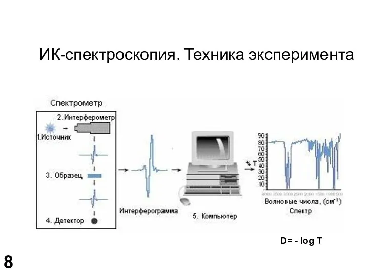 ИК-спектроскопия. Техника эксперимента D= - log T