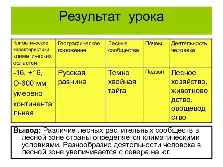 Результат урока Вывод: Различие лесных растительных сообществ в лесной зоне