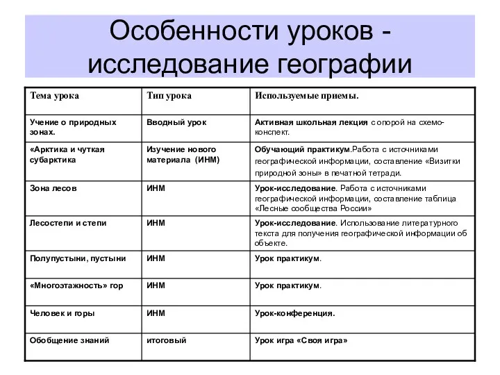 Особенности уроков -исследование географии