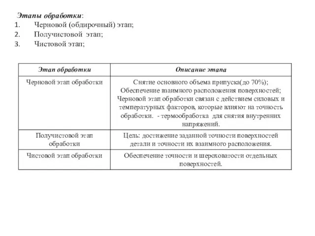 Этапы обработки: Черновой (обдирочный) этап; Получистовой этап; Чистовой этап;