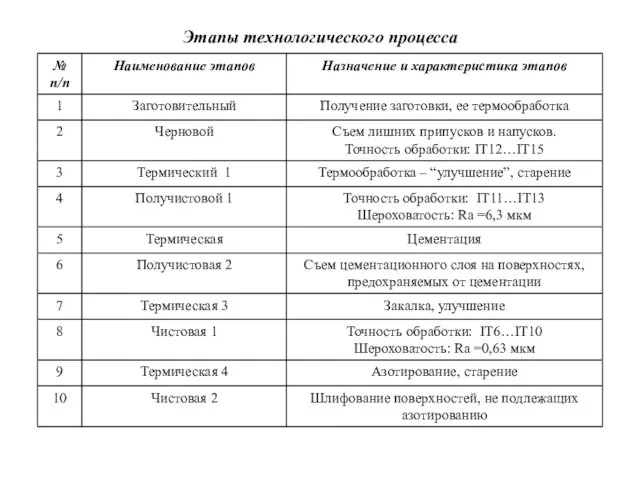 Этапы технологического процесса