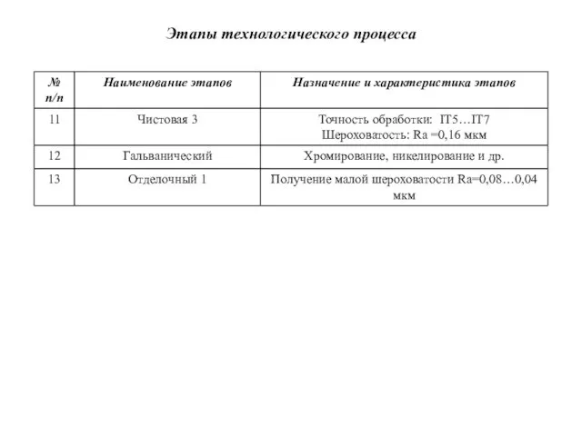 Этапы технологического процесса