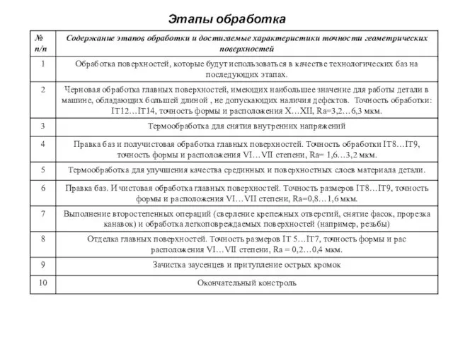 Этапы обработка