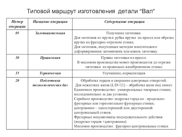 Типовой маршрут изготовления детали “Вал”