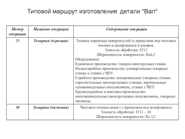 Типовой маршрут изготовления детали “Вал”