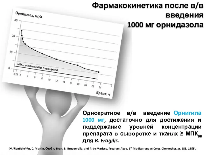 Фармакокинетика после в/в введения 1000 мг орнидазола 16.04.2014 (M. Kondomines,