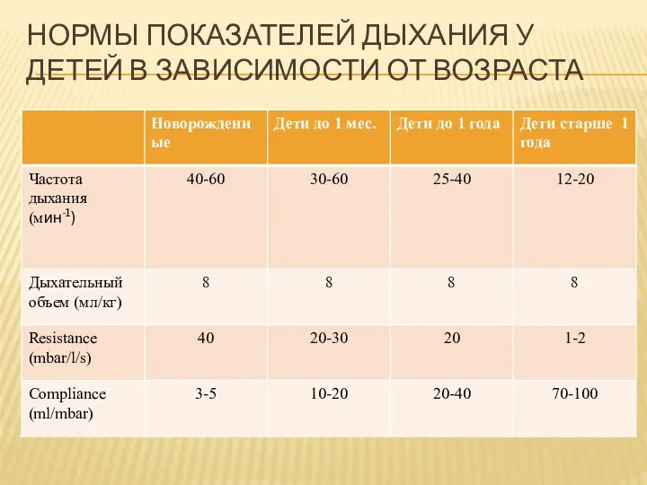 НОРМЫ ПОКАЗАТЕЛЕЙ ДЫХАНИЯ У ДЕТЕЙ В ЗАВИСИМОСТИ ОТ ВОЗРАСТА