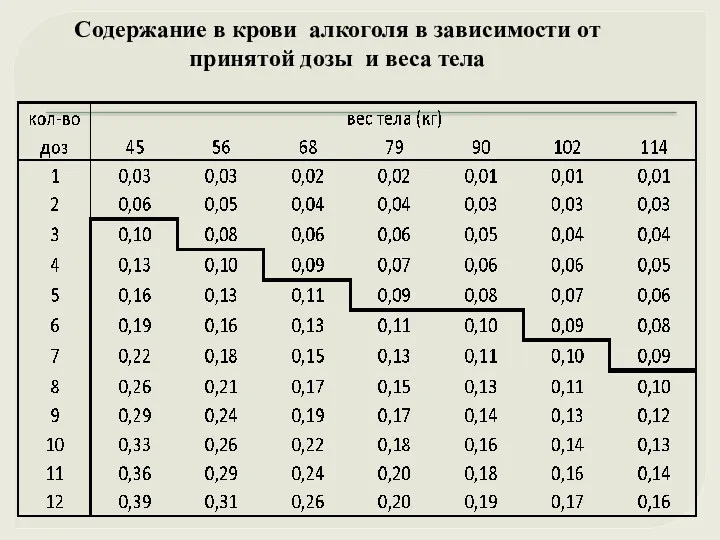 Содержание в крови алкоголя в зависимости от принятой дозы и веса тела