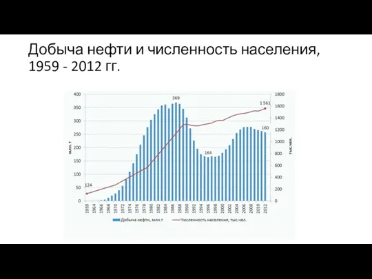 Добыча нефти и численность населения, 1959 - 2012 гг.