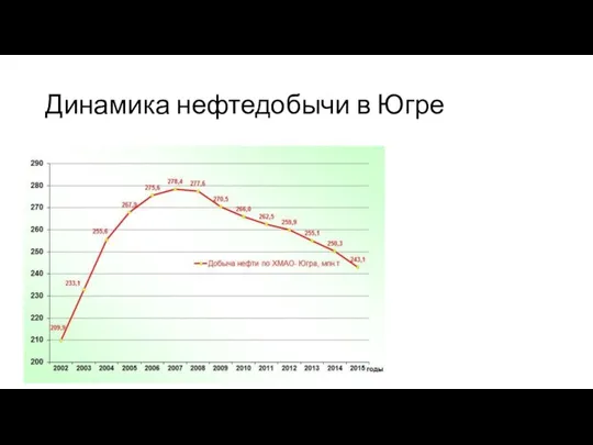 Динамика нефтедобычи в Югре