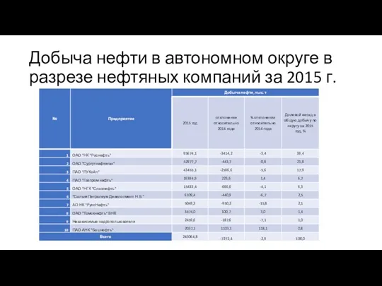 Добыча нефти в автономном округе в разрезе нефтяных компаний за 2015 г.